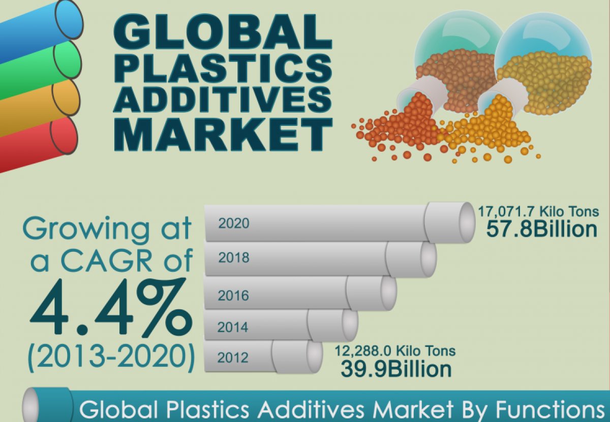 Plastic Additives Market will Reach $57.8 Billion, Globally, by 2020  Allied Market Research