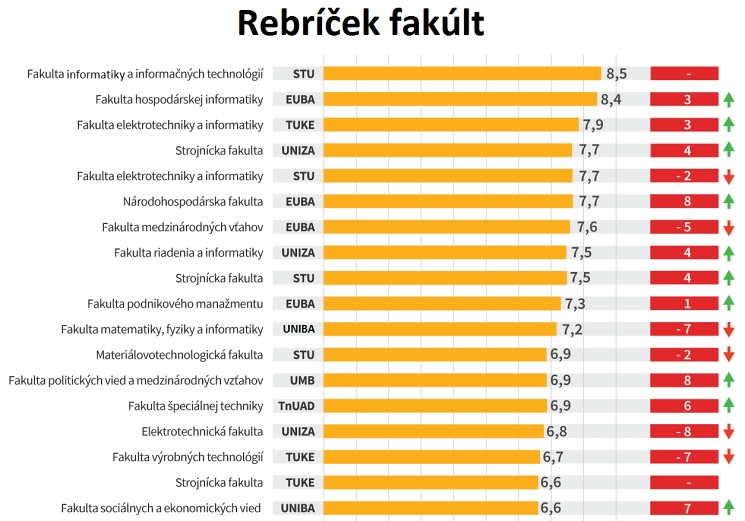 Universities according to their application on the labor market