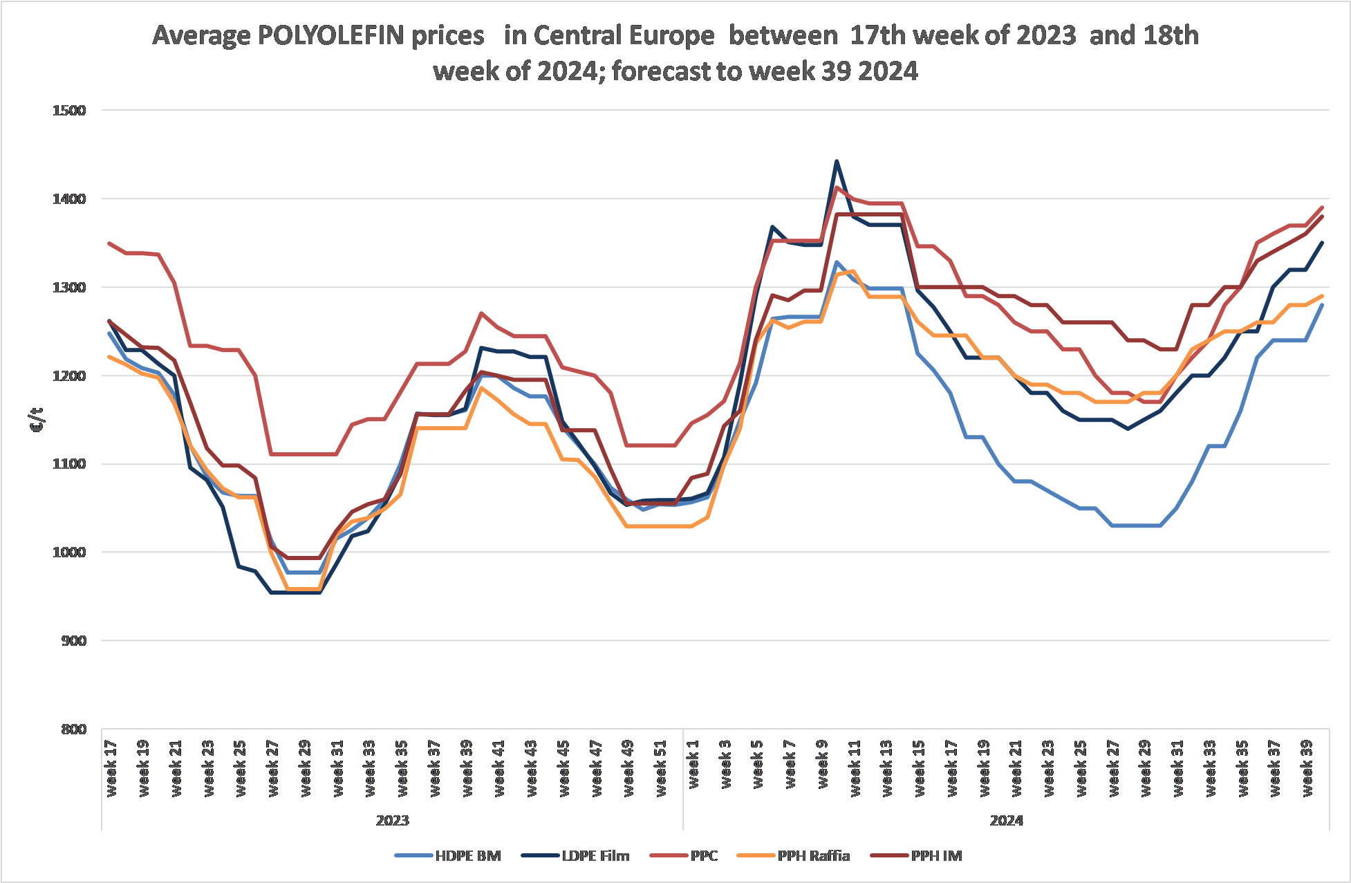 Average POLYOLEFIN prices in Central Europe from week 17th 2023 to week 18 2024. Forecast to week 39 2024