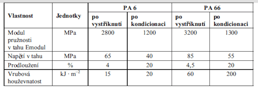 Zvýšení houevnatosti po kondicionaci polyamid