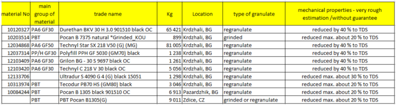 Regranulates PP, PA, PBT - 175 tonnes